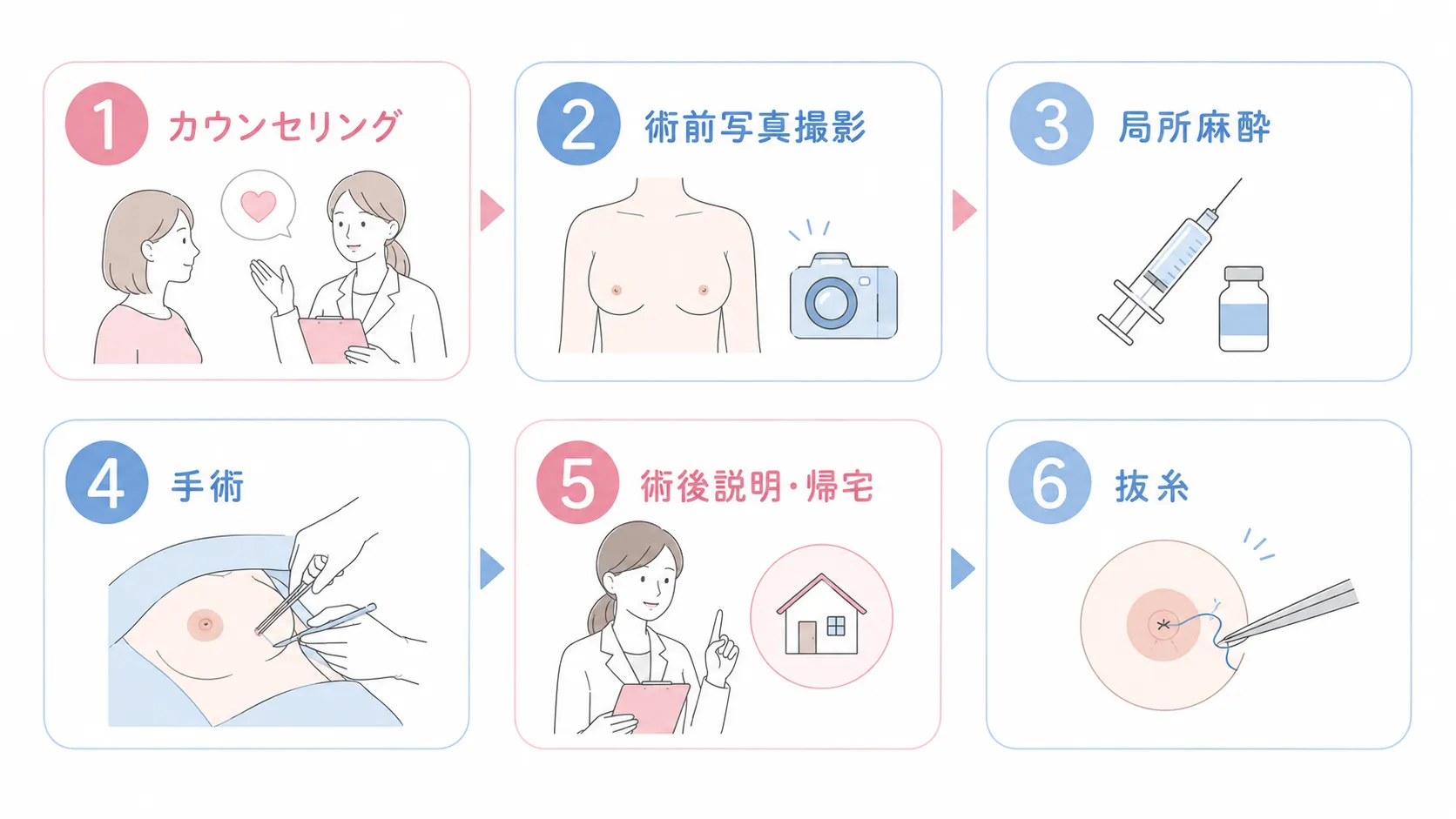 陥没乳頭手術の流れ