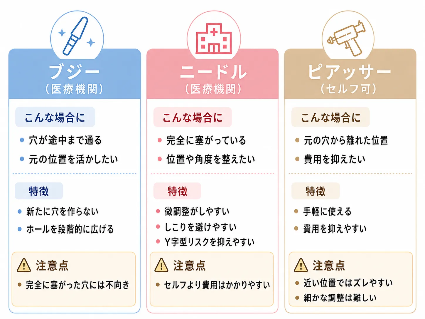 ピアス開け直し│ブジー・ニードル・ピアッサーの施術方法の比較説明画像