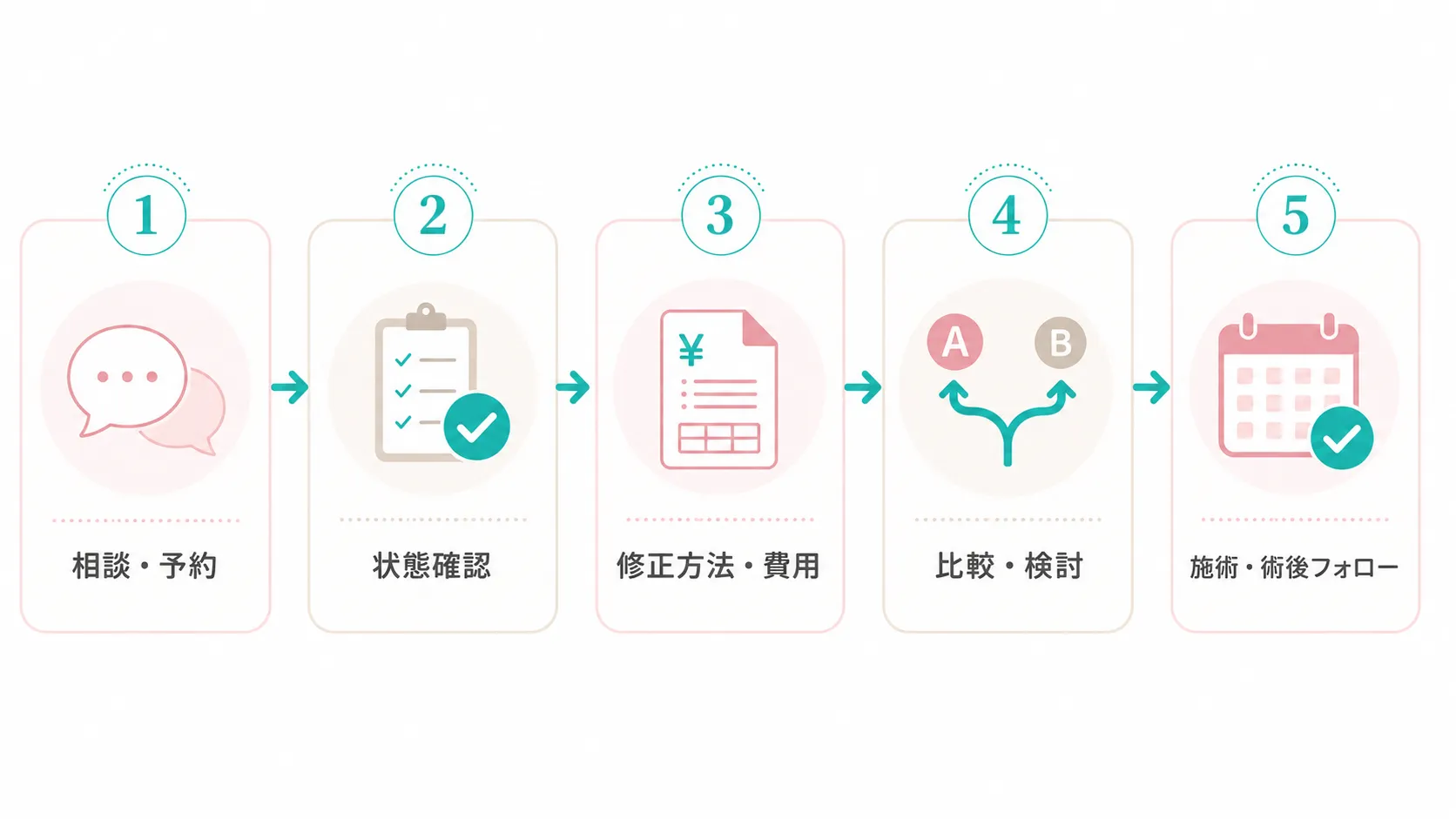 脂肪吸引の他院修正を受ける流れ