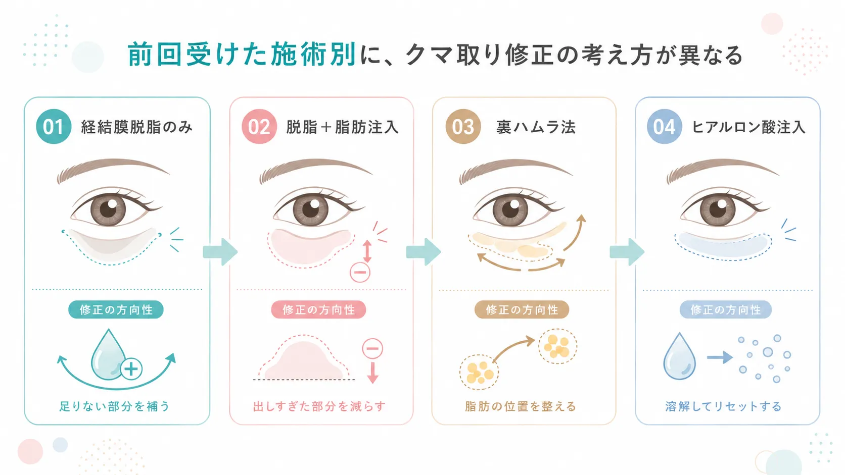 前回受けた施術別に見るクマ取り修正の考え方
