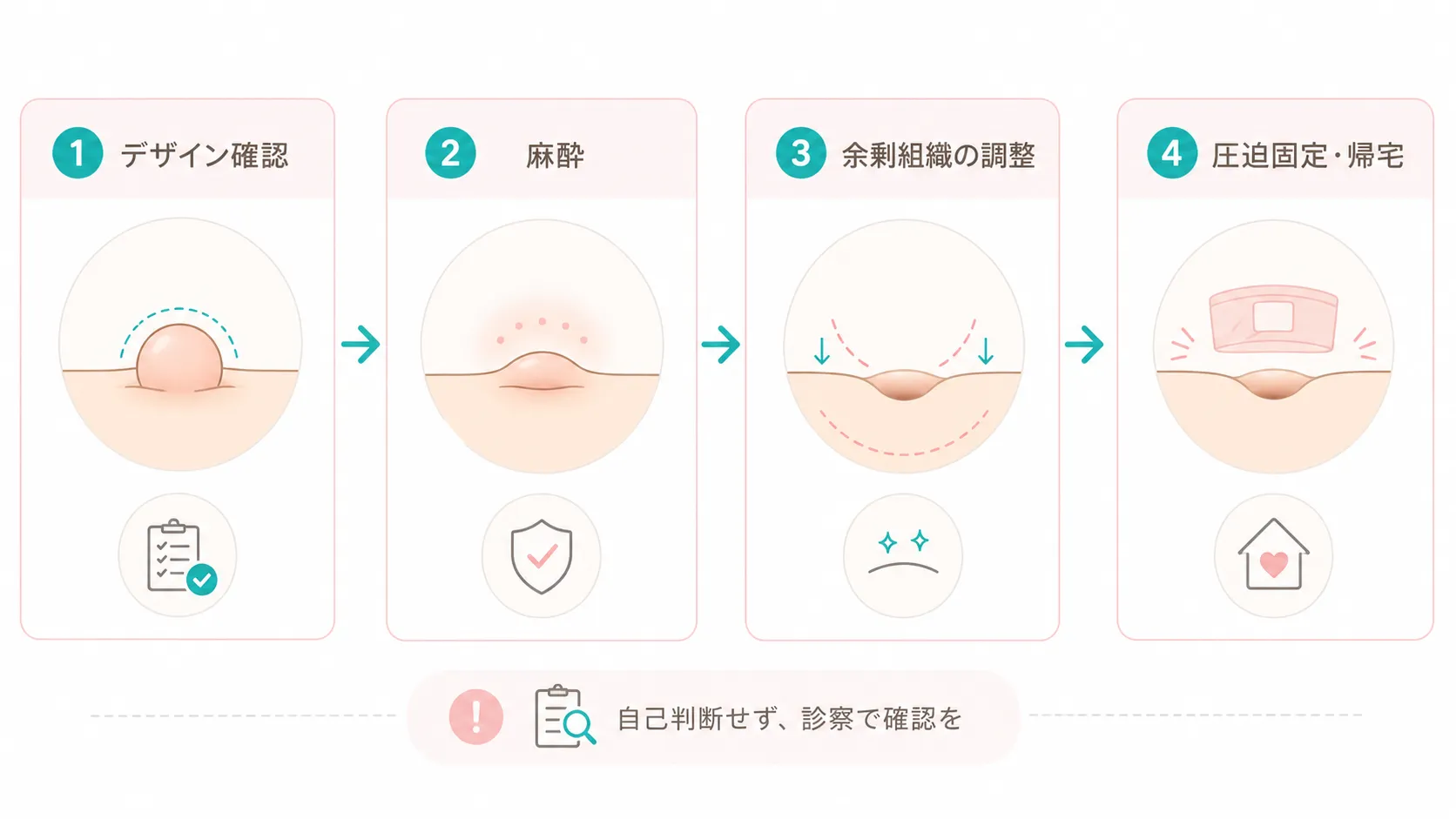 でべそ修正手順のステップガイド