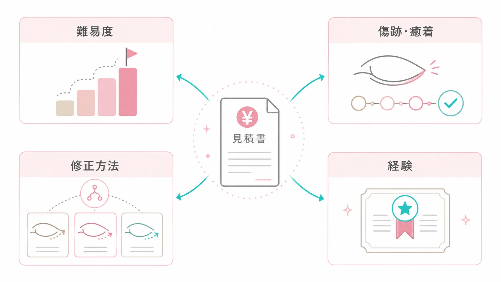 目尻切開修正の費用相場